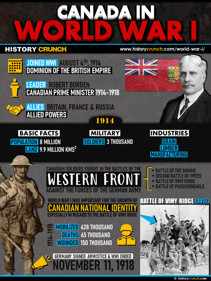 Canada in World War I