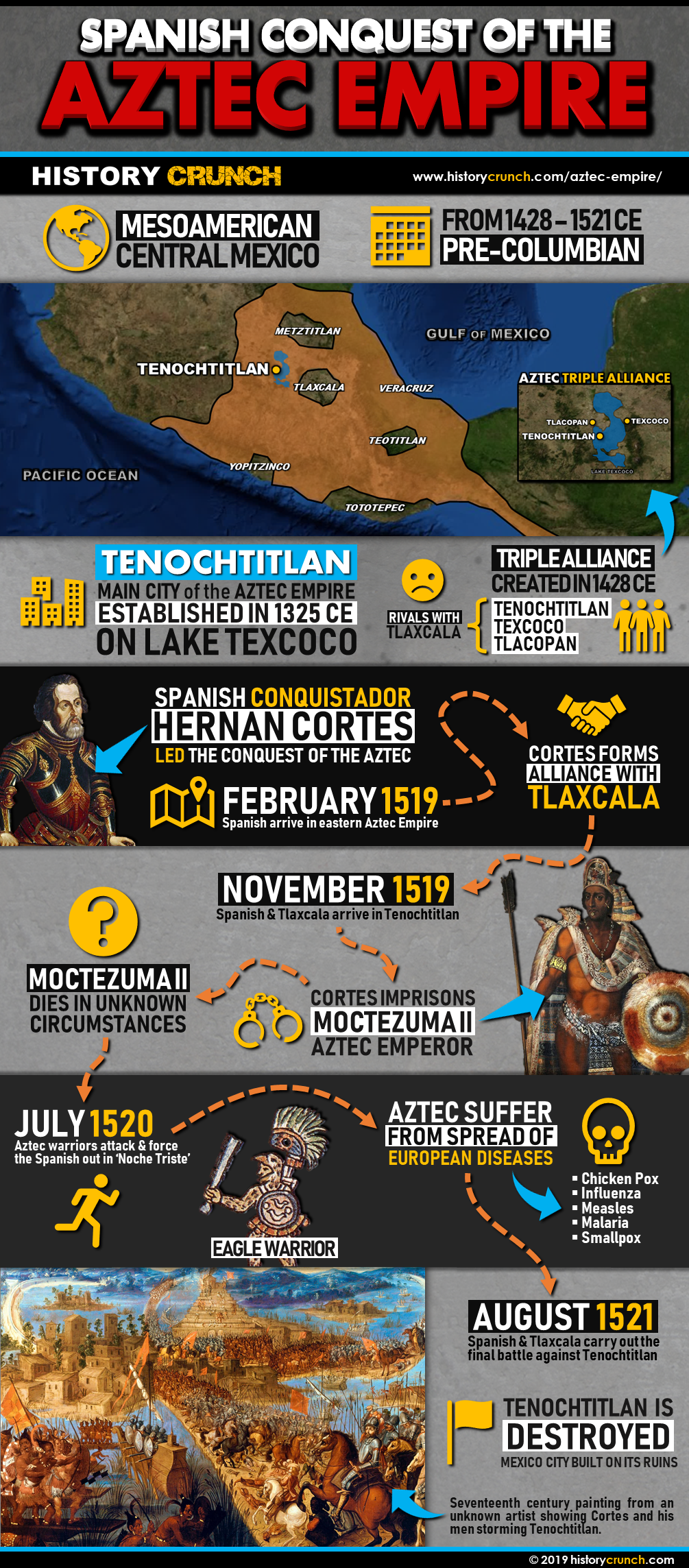 Spanish Conquest of the Aztec Infographic