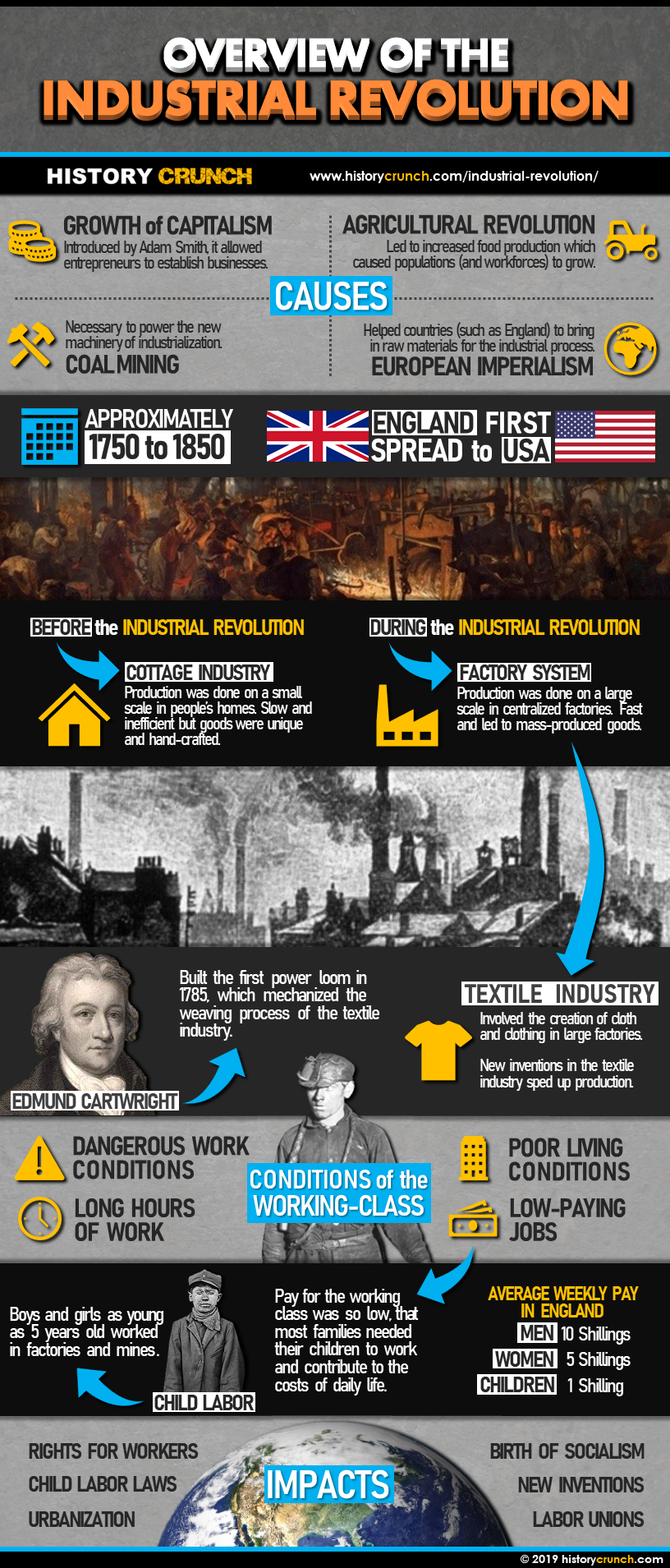 Industrial Revolution Overview Infographic