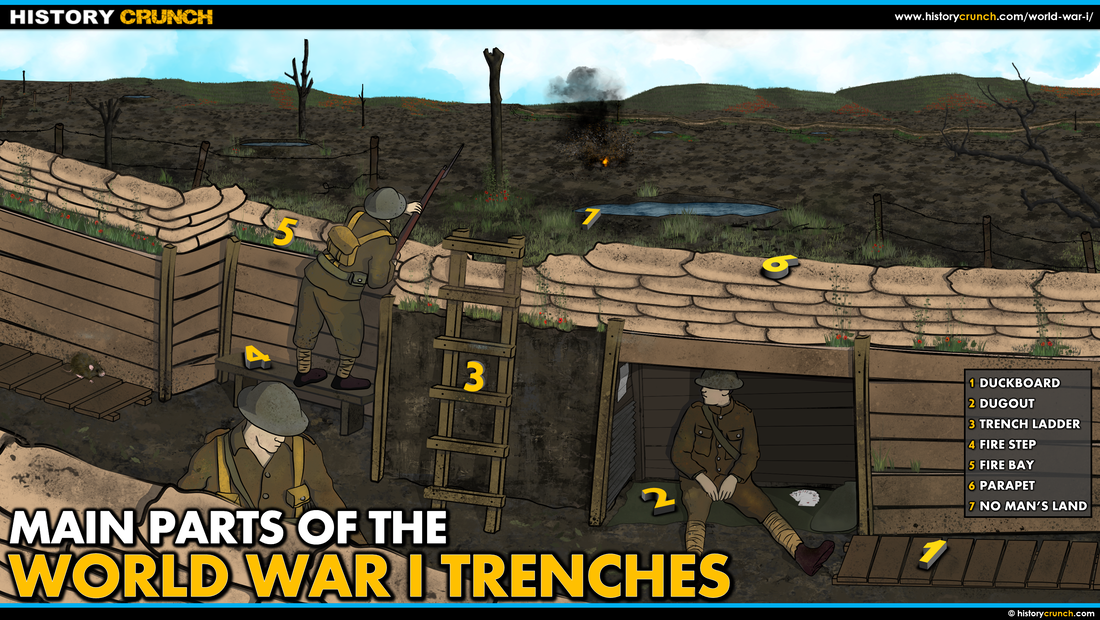 Main Parts of the World War I Trenches
