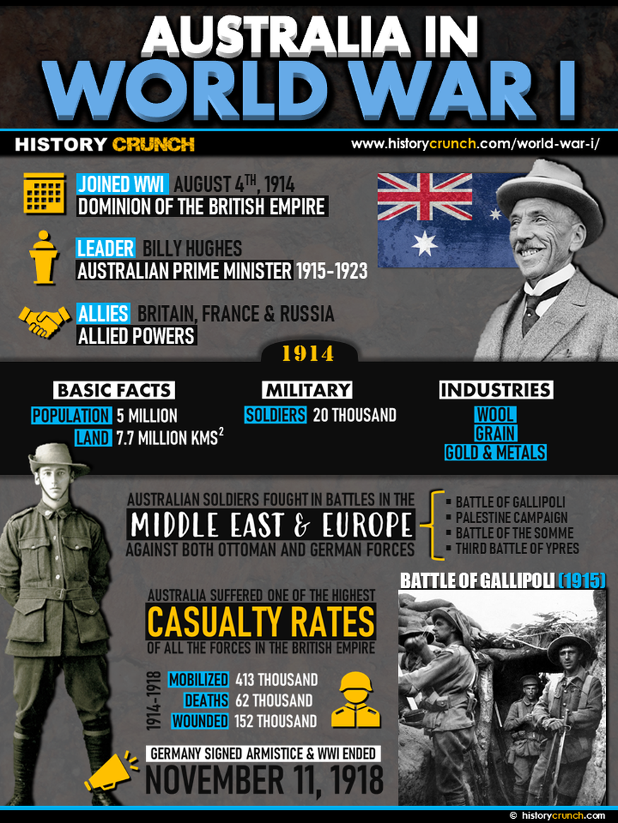 Australia In World War I Infographic History Crunch History