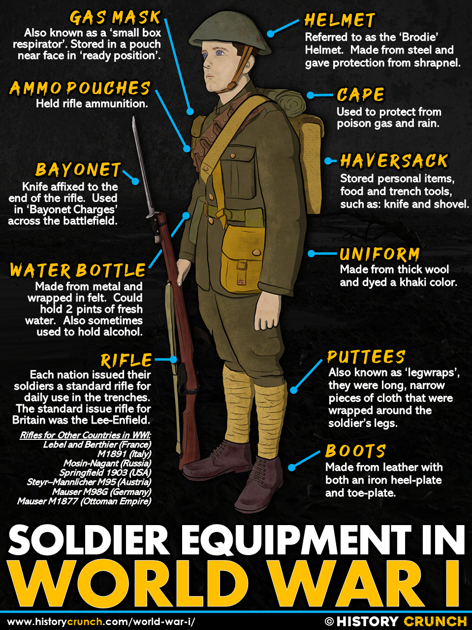 Soldier Equipment of World War I Infographic